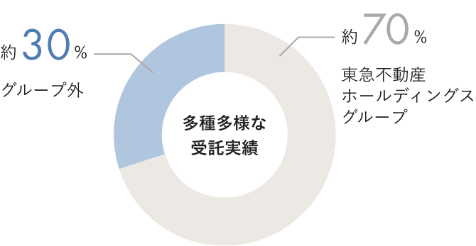 多種多様な受託実績