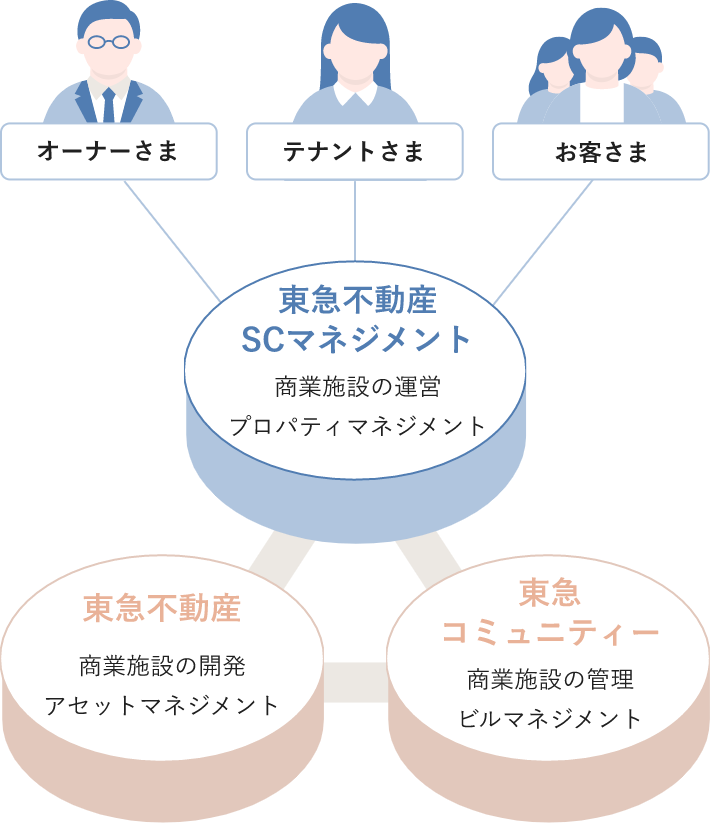 皆さまからの期待に応える魅力的な商業施設の創造