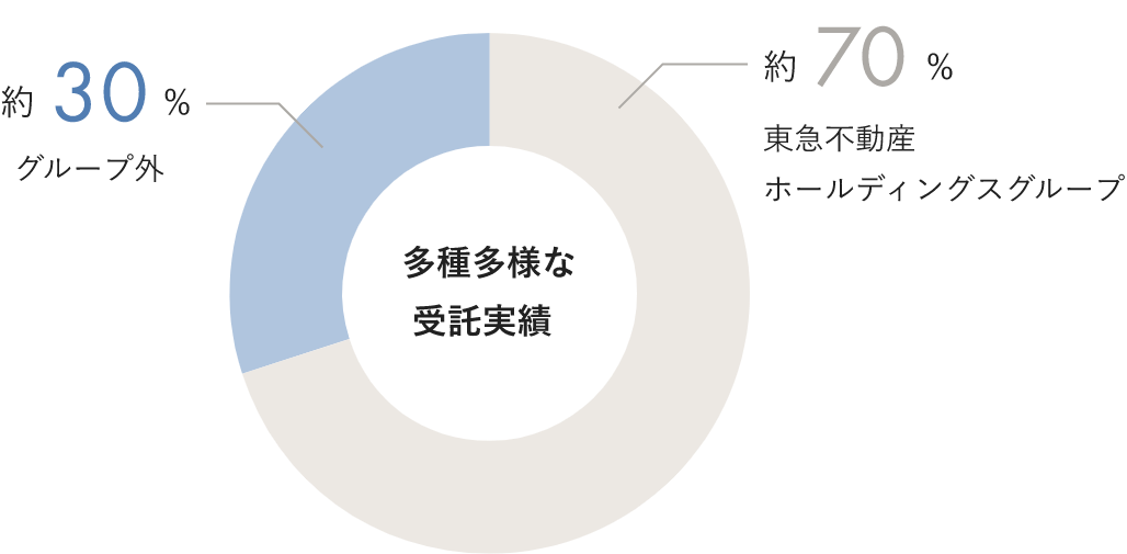 多種多様な受託実績