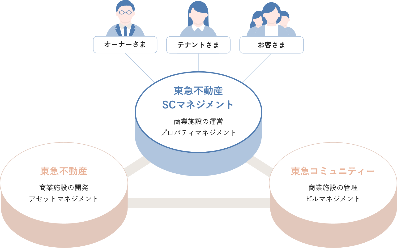 皆さまからの期待に応える魅力的な商業施設の創造