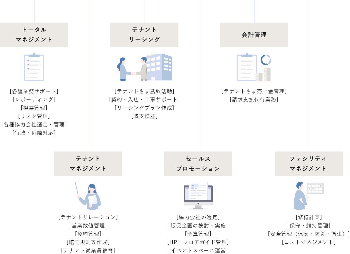 運営管理業務